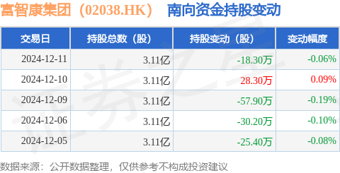 HK）：12月11日南向资金减持183万股CQ9电子最新网站富智康集团（02038(图1)