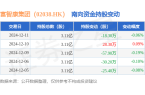 HK）：12月11日南向资金减持183万