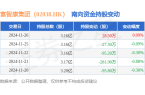 K）：11月26日南向资金增持285万股